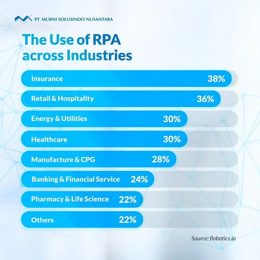 RPA adoption rates across industries