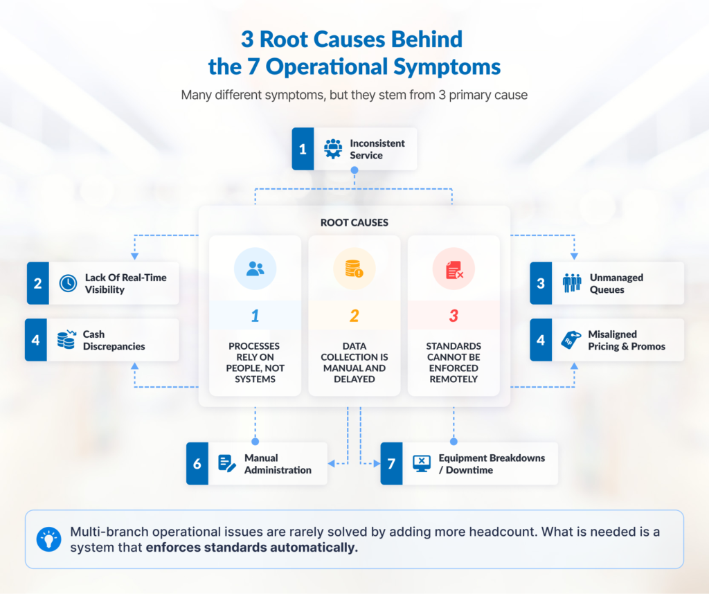 Diagram: 3 root causes connecting 7 operational symptoms in multi-branch businesses