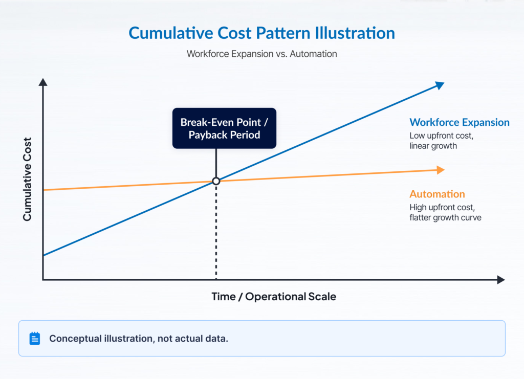Cumulative cost pattern graph for workforce expansion vs digital automation