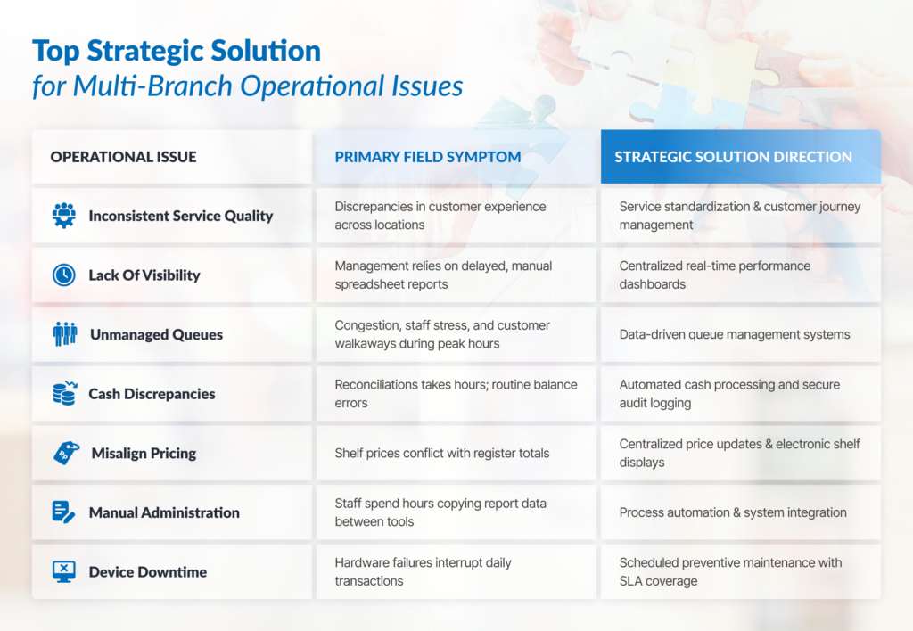 Summary Table: Problem → Symptoms → Potential Solutions