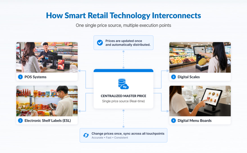 Flowchart: interkonektivitas sistem smart retail terhadap master data