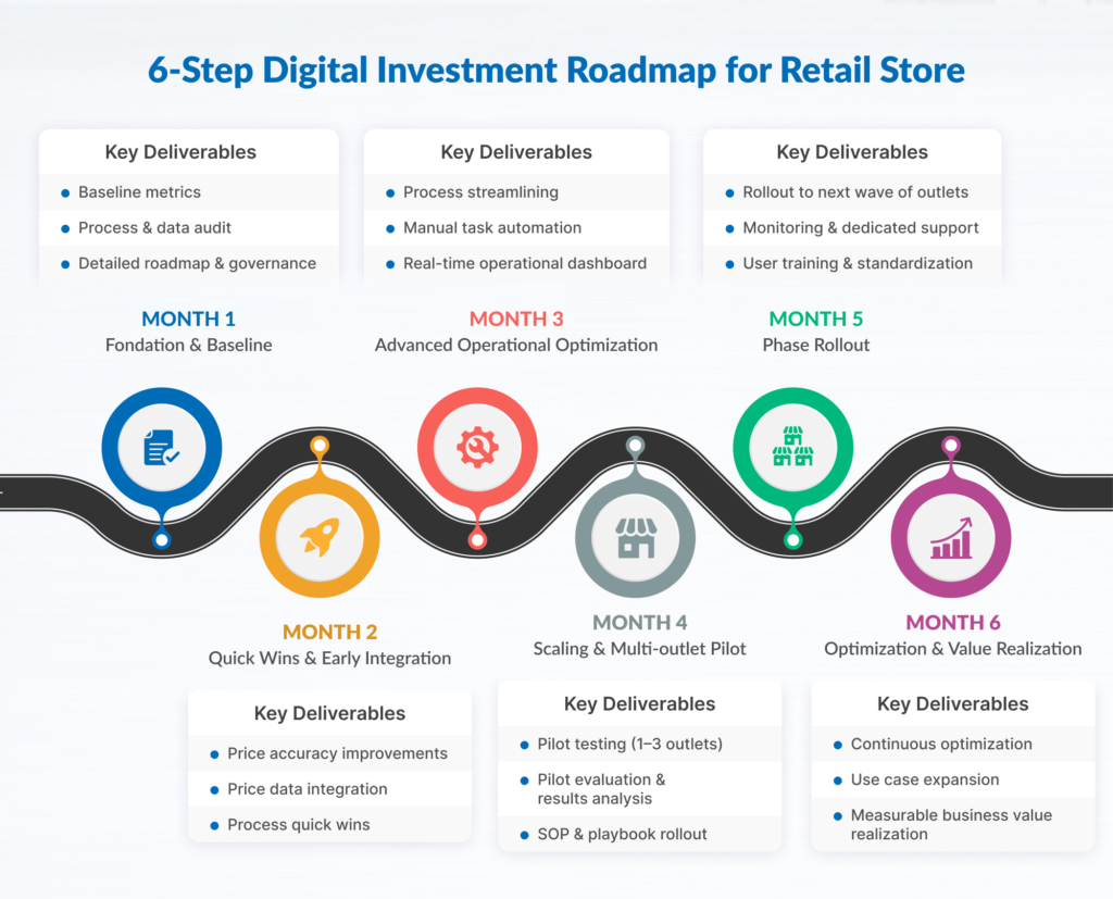 6-phase horizontal timeline showing the monthly output of the retail store digitalization initiative.
