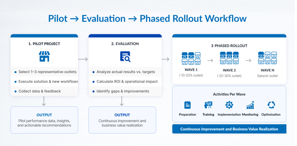 Flowchart diagram illustrating the workflow from a pilot project agenda to a phased rollout, detailing key activities and expected outputs.