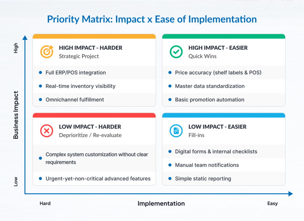 Impact versus ease of implementation priority matrix with quick-win technology project examples.