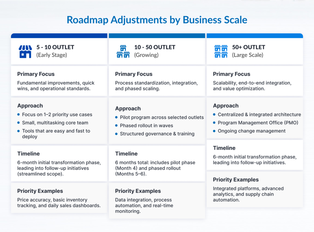 visual illustration on roadmap adjustments by business scale