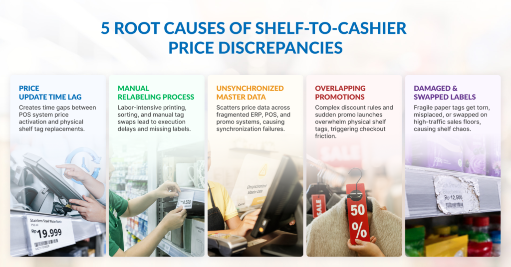 Infographic: 5 main causes of price discrepancies in retail stores