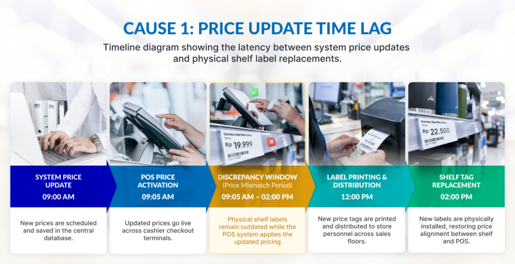 Visual diagram: the delay between digital price updates in the system and manual shelf-tag replacement