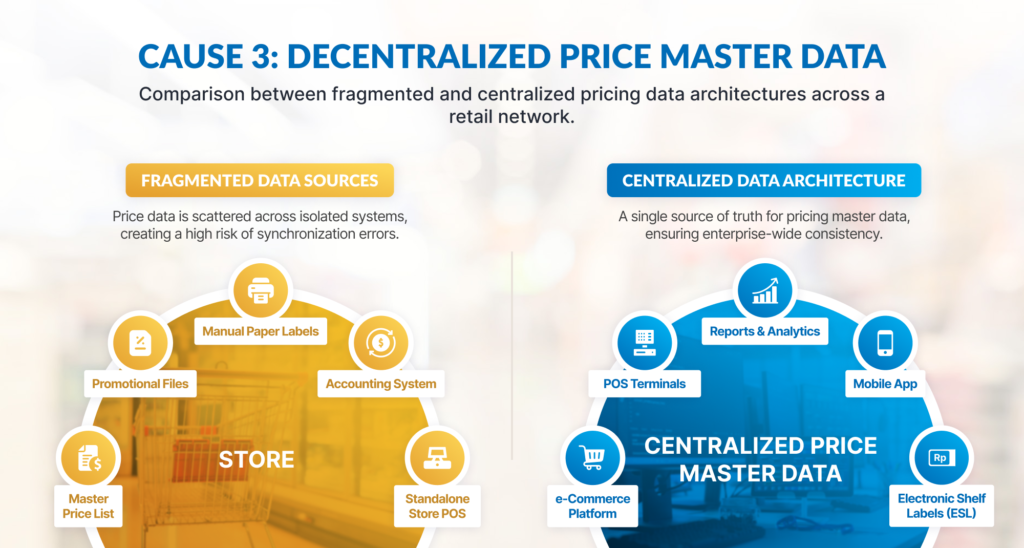 Comparing pricing data architecture: Decentralized vs centralized master data in retail networks