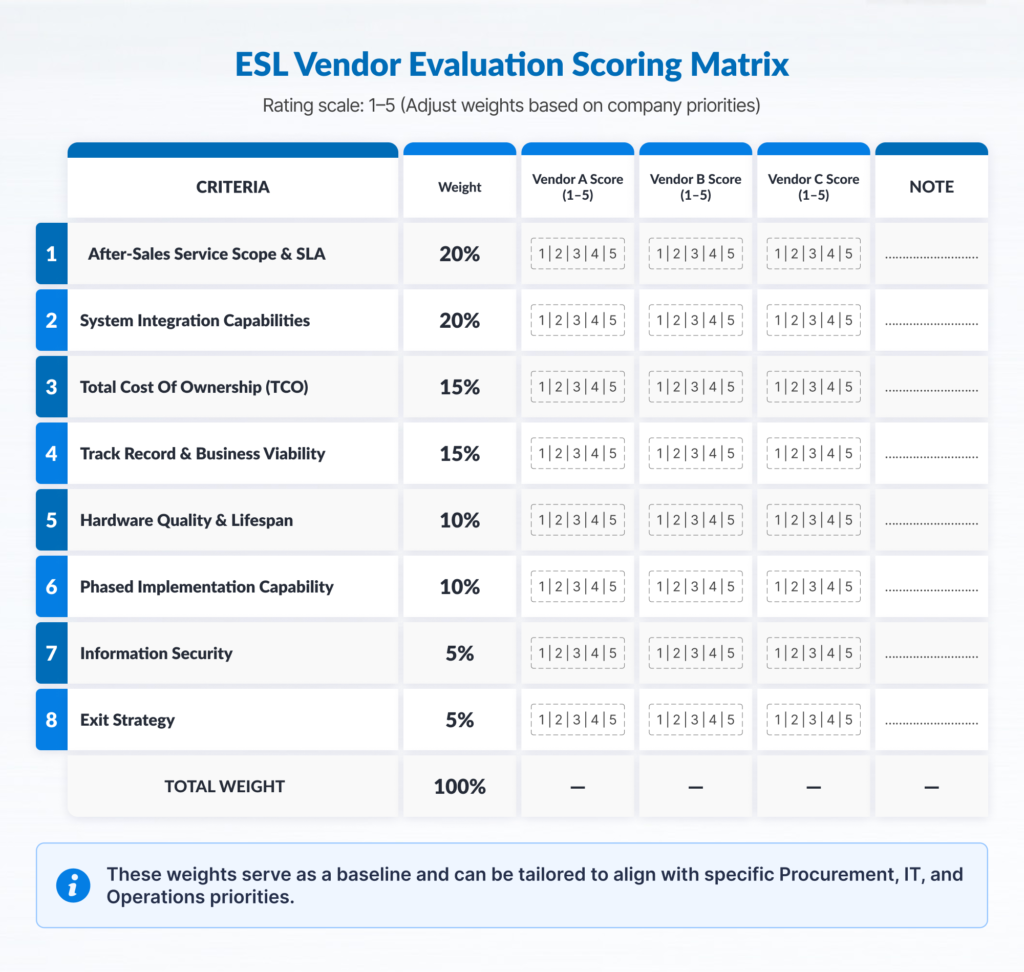 Table: ESL vendor scoring matrix and criteria weights