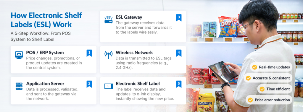 infographic: 5-steps workflow from POS-Gateway-Label