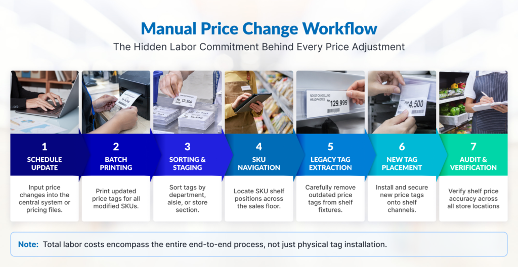 Infographic: Manual price change workflow