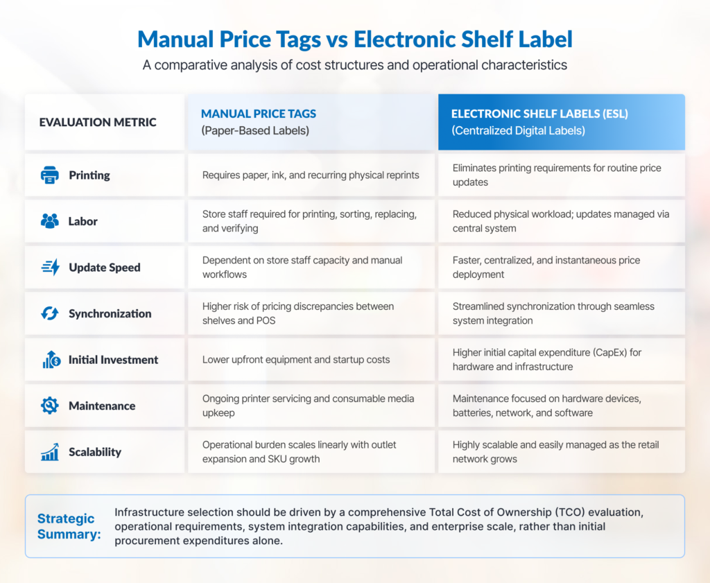 Side by side comparison table of Manual Label vs Electronic Shelf Label cost structures