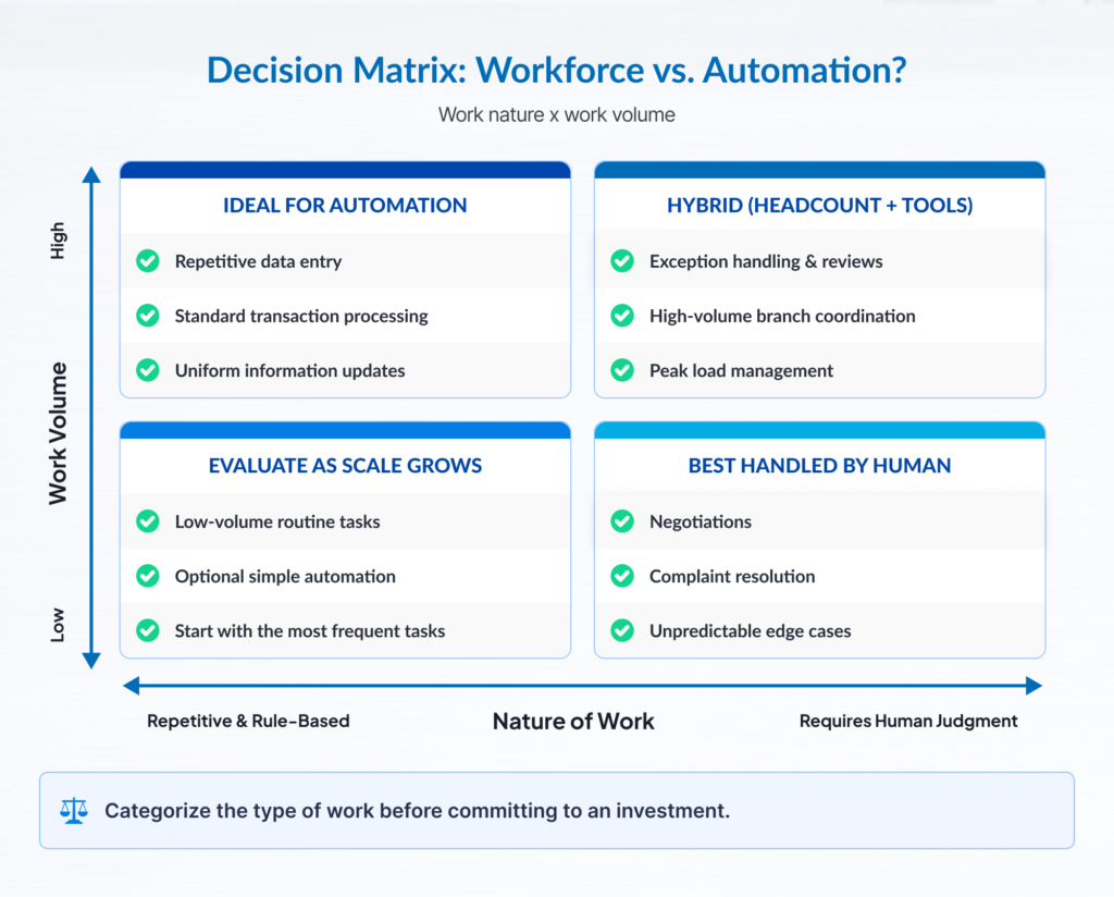 Decision matrix evaluating automation versus workforce expansion based on work volume and nature of work