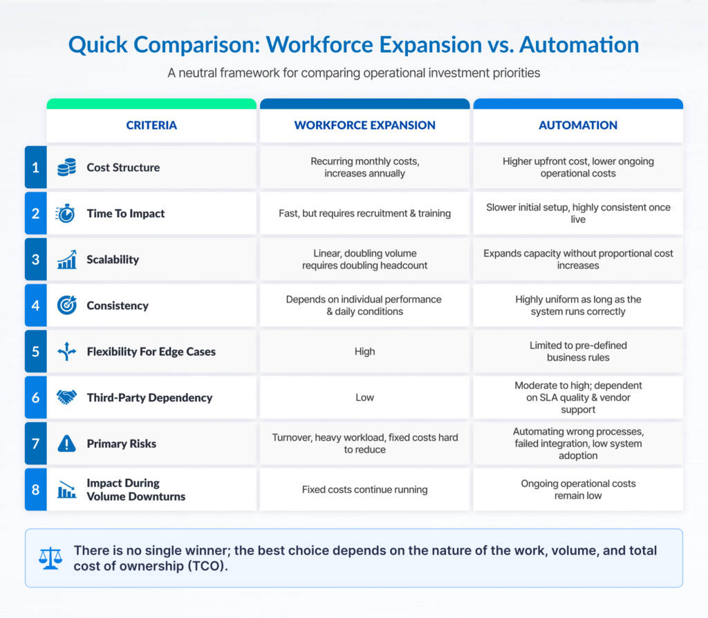 Comparison table analyzing operational investment priorities: workforce expansion vs digital automation