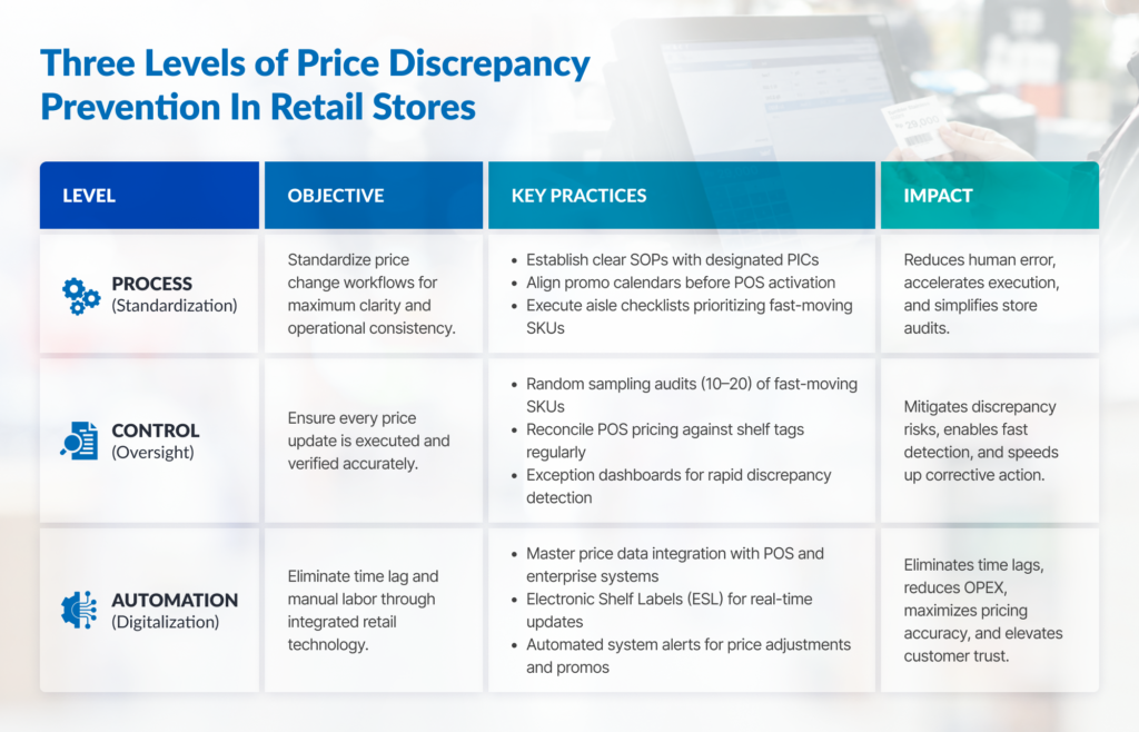 Table: A three-level framework for preventing price discrepancies through process alignment, quality control, and system automation